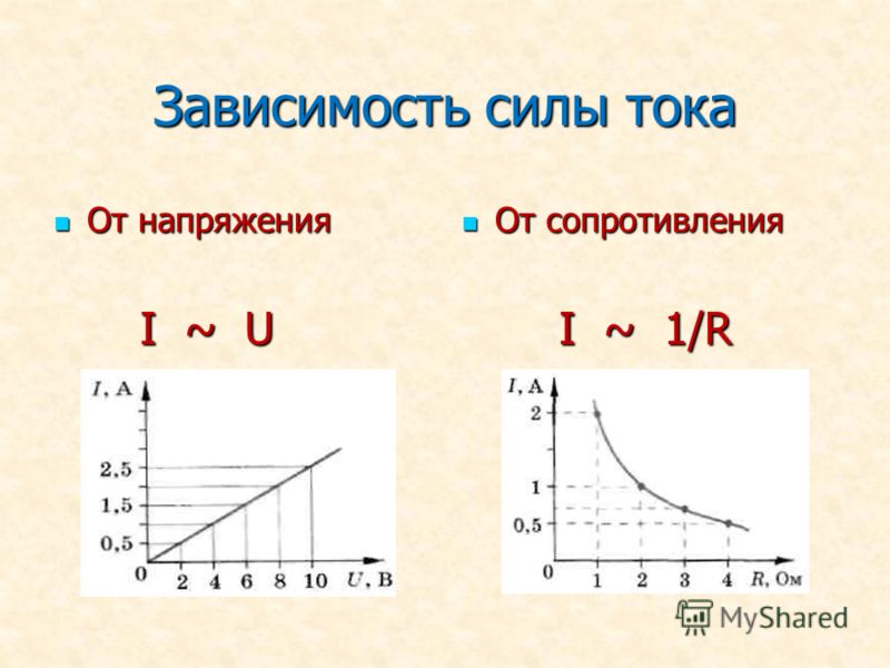 График зависимости силы тока от сопротивления