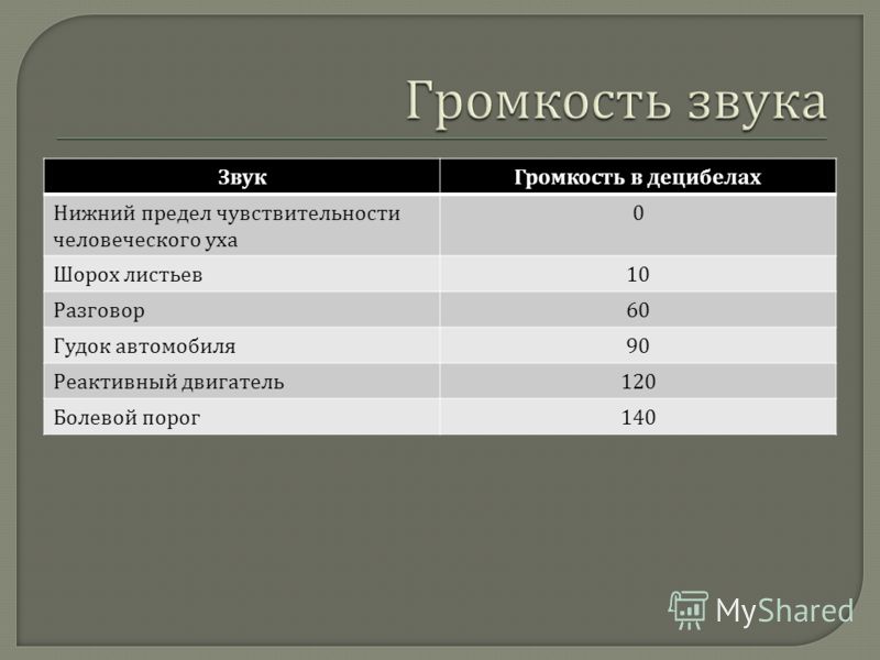 Ю юж дб. Громкость в ДБ. Громкость звука в децибелах. Разговор в децибелах человеческий.