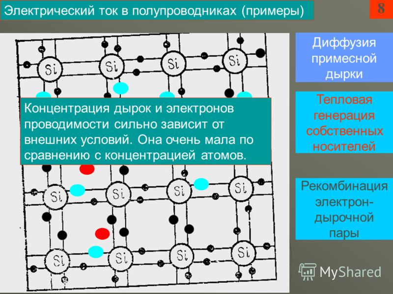 Электрический ток в полупроводниках. Типы полупроводников физика. Генерация и рекомбинация электронов и дырок. Проводимость полупроводников сильно зависят от.