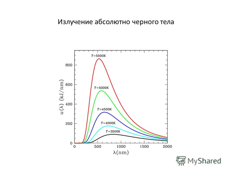 На рисунке изображен спектр излучения абсолютно черного тела при температуре т