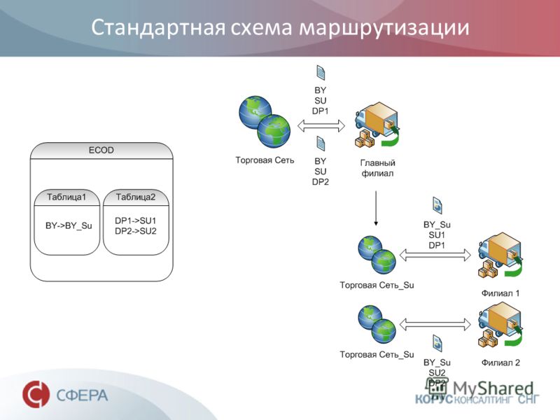 Как выглядит схема. Схема маршрутизации. Схема IP маршрутизации. Основные задачи маршрутизации. Программная маршрутизация схема.