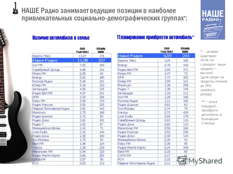 Волны радиостанций. Наше радио частота. Частоты радиостанций наше радио. Наше радио какая частота. Наше радио ФМ частота.