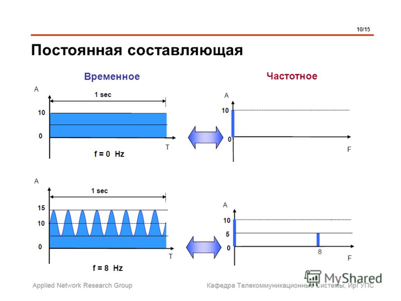 Постоянная составляющая тока. Постоянная составляющая в спектре сигнала. Сигнал с постоянной составляющей. Постоянная составляющая прямоугольного сигнала. Постоянная составляющая.