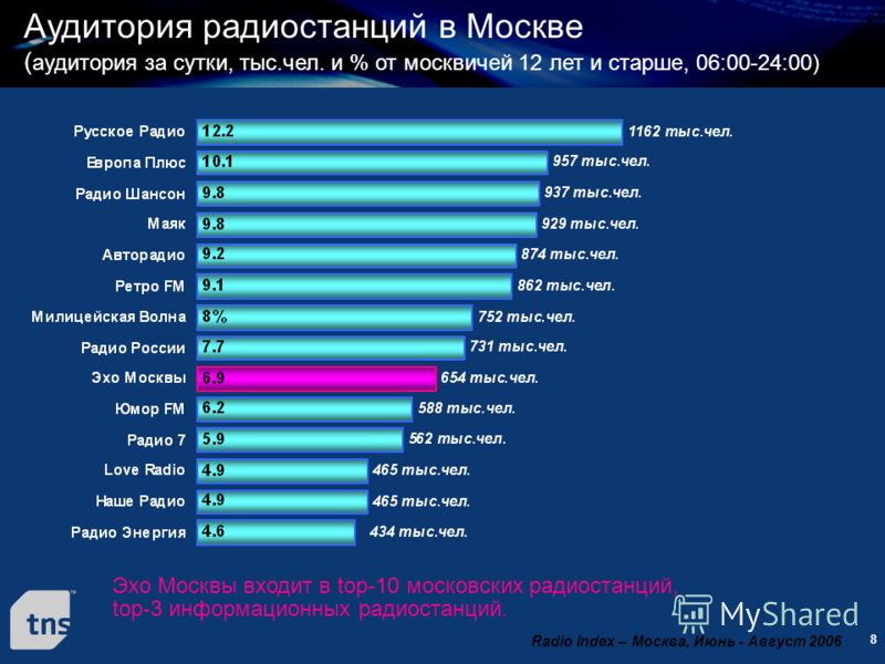 Радиостанции москвы