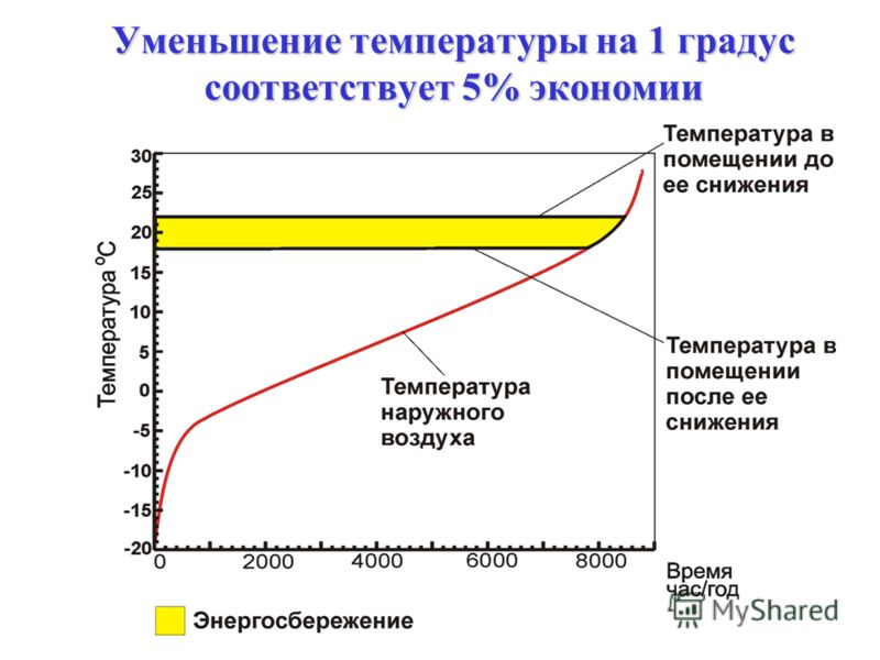 Как уменьшить температуру. Градиент температуры помещения. Вертикальный градиент температуры в помещении. Температурный градиент по высоте помещения. Горизонтальный градиент температуры.