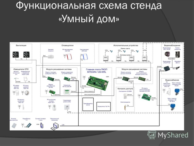 Принципиальная схема умного дома