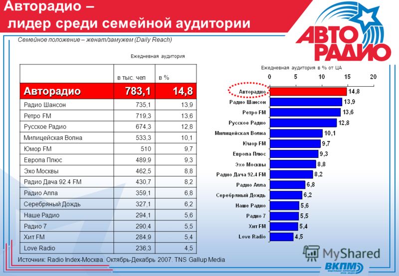 Радио дача частота. Русское радио волна. Целевая аудитория Авторадио. Авторадио частота в Москве. Авторадио какая волна.