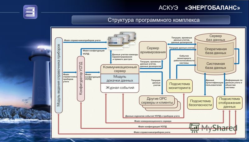 Комплексы программного обеспечения. Структура программного комплекса. Структура АСКУЭ. Функциональная структура программного комплекса. Программный комплекс.