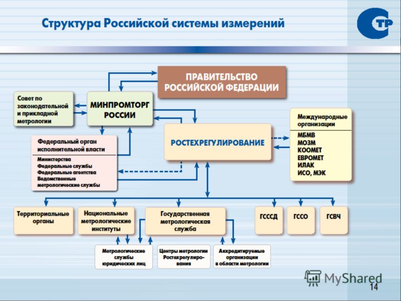 Схема метрологической службы
