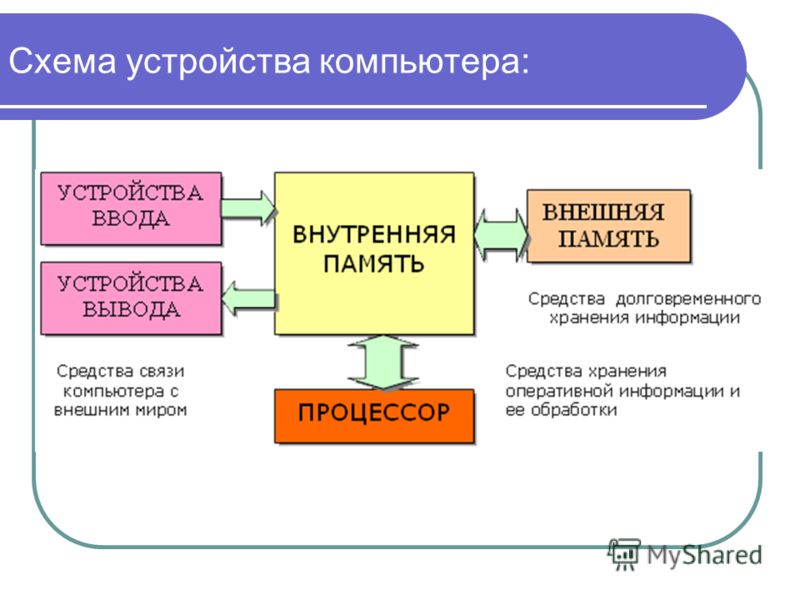 Функциональную схему компьютера можно описать следующим образом