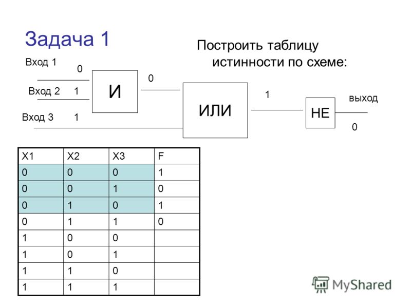 Построить 2 таблицы истинности. Дешифратор 4 на 16 таблица истинности. Таблицы истинности и логические схемы. Построение схемы по таблице истинности. Y x1 x2 x3 таблица истинности.