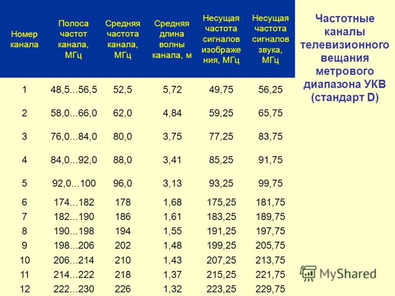 Частотный план москва