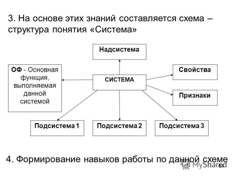 Сделай систему