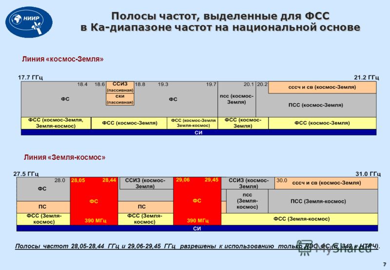 Повторное использование частоты. Полоса частот. Полоса радиочастот. Диапазон рабочих частот, МГЦ. Выделенные полосы радиочастот.