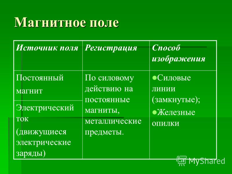 Поле источники. Источники магнитного поля. Источник поля магнитного поля. Что является источником магнитного поля. Источники магн поля.