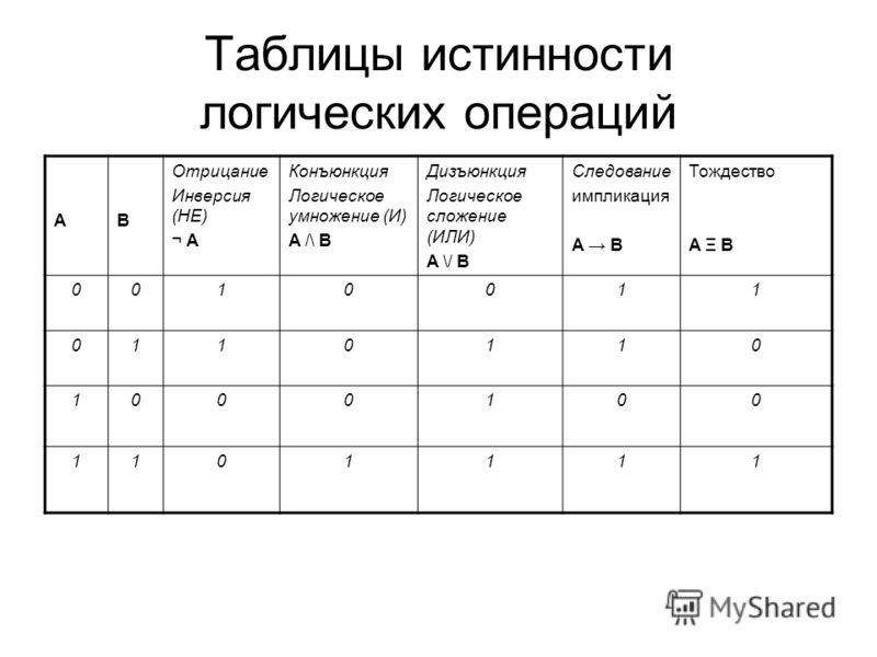 Базовые логические операции и схемы конъюнкция дизъюнкция отрицание таблицы истинности