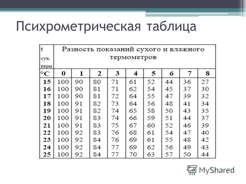 Определите температуру сухого и влажного термометра. Психрометрическая таблица измерение влажности воздуха. Психрометрическая таблица относительной влажности воздуха. Таблица влажности воздуха для психрометра. Относительная влажность воздуха таблица психрометра.