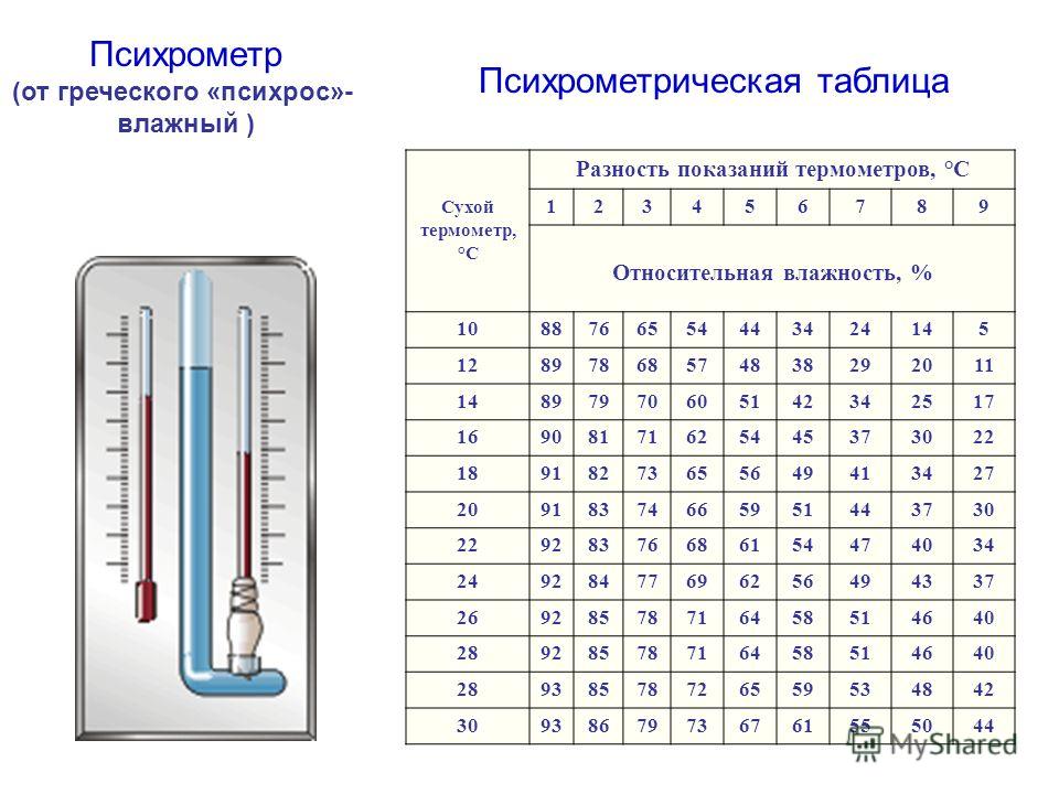 Температура влажного термометра таблица. Психрометр 1 сухой термометр 2 влажный термометр. Психрометр и психрометрическая таблица. Таблица гигрометра психрометрического вит-2. Термометр психрометра таблица вит 1.