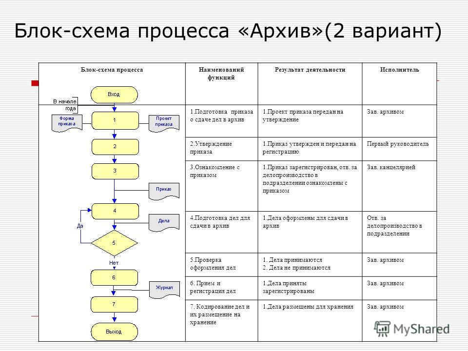 Построить процесс