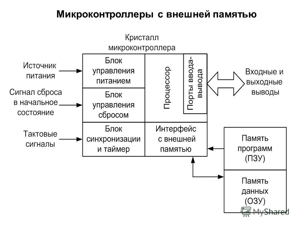 Структурная схема микроконтроллера avr