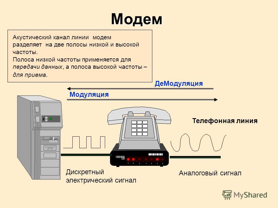 Модемы передачи данных. Модем для телефонной линии. Акустический модем. Акустический канал связи. Можем телефонной линии.