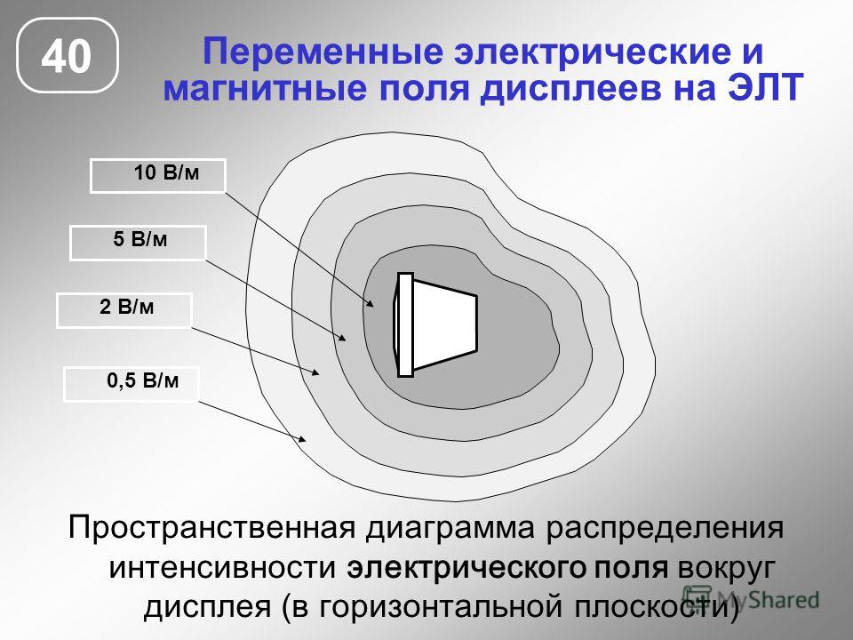 Поли экран. Переменные электрические и магнитные поля. Распределение электромагнитного поля. Переменное магнитное поле. Переменные магнитные поля.