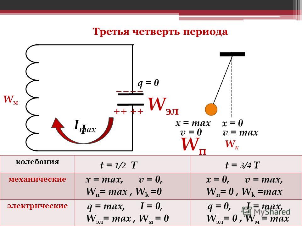 Индуктивность и емкость колебательного контура. Механические и электрические колебания. Свободные колебания в LC контуре. Что такое t в механических колебаниях. Четверть периода колебаний.