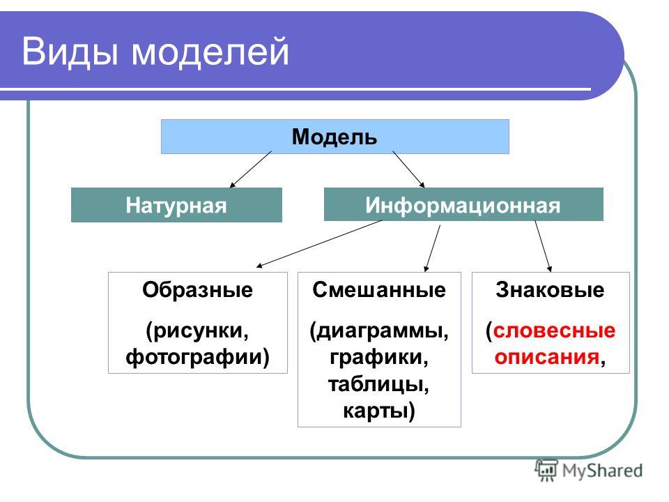 Опишите основные виды. Основные виды моделирования. Типы моделей в моделировании. Перечислите виды моделей. Виды информационных моделей.