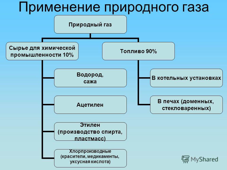 Схема природный газ ценное сырье химической промышленности