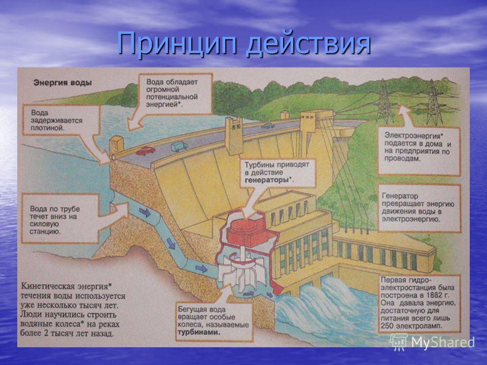 Схема работы гидроэлектростанции