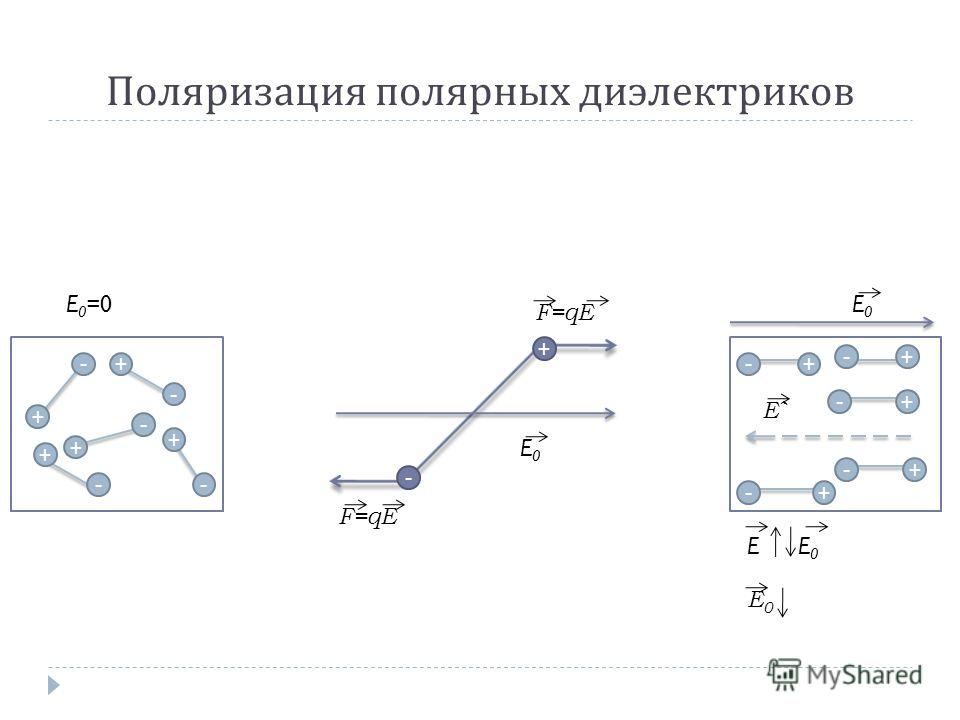 Качественная картина поляризации диэлектриков