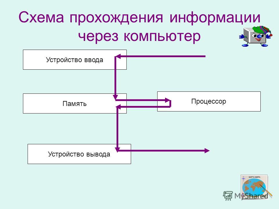 Проходящая информация это. Схема прохождения информации. Схема прохождения. Схема пути пройденной информации. Схема прохождения информации в компьютере.