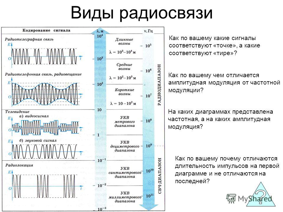 Какая радиосвязь