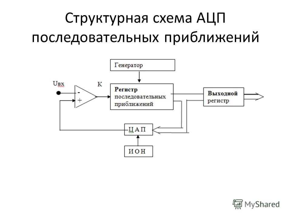 Структурная схема генератора