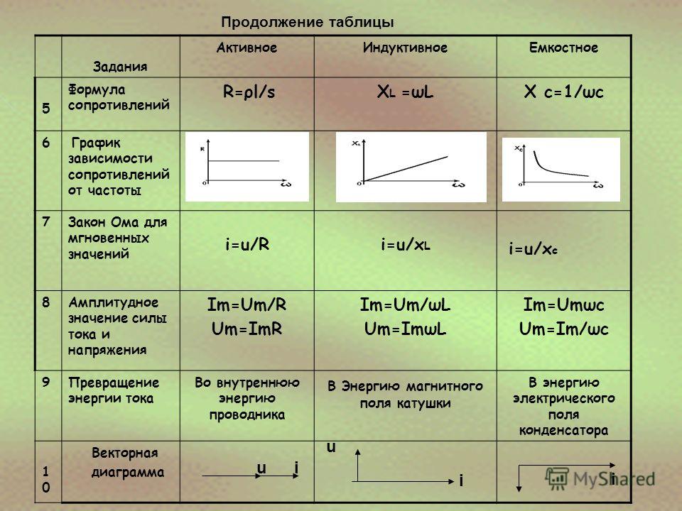 Емкостное и индуктивное сопротивление презентация