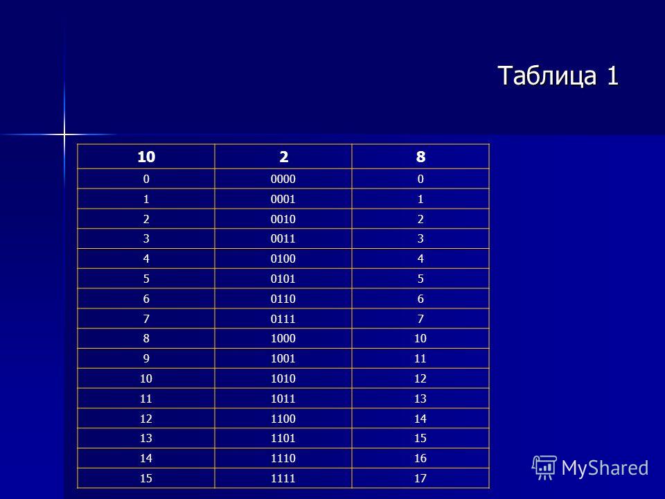 5012 В восьмеричной системе. 1010 Из шестнадцатеричной в двоичную. Алгоритм перевода в восьмеричную систему. 1111 В восьмеричную.