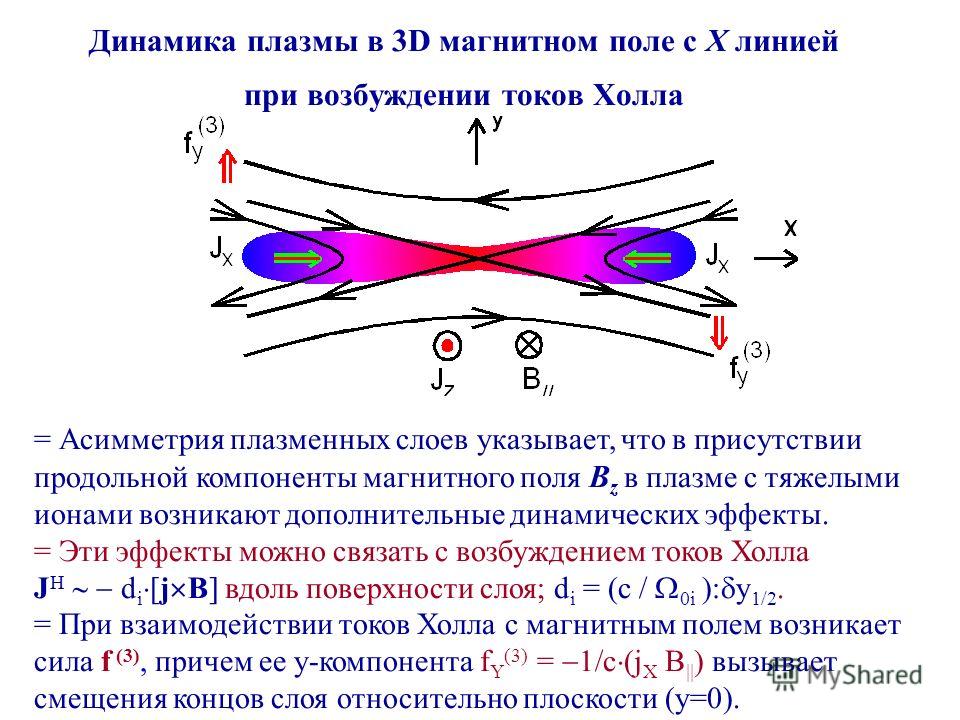 Магнитное поле сегодня в махачкале. Удержание плазмы в магнитном поле. Плазма в электромагнитном поле. Поведение плазмы в магнитном поле. Динамика плазмы.