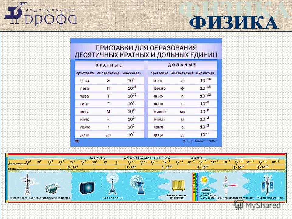 Приставки физик. Приставки для образования десятичных кратных и дольных единиц. Приставки для образования дольных и кратных единиц измерения. Физика приставки для образования десятичных кратных и дольных единиц. Приставка си для образования десятичных кратных и дольных единиц.