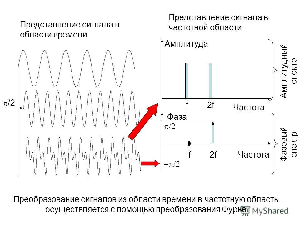 Частота сигнала. Представление сигнала в частотной области. Фаза сигнала. Временное представление сигнала.