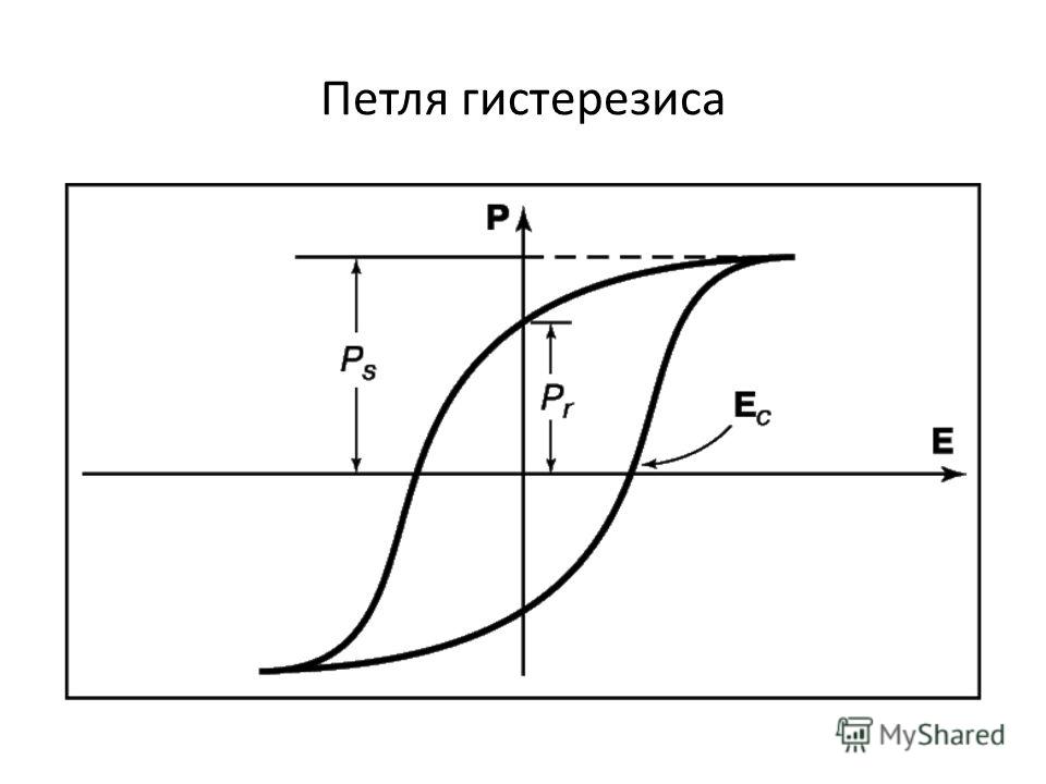 Петля гистерезиса. Гистерезис петля гистерезиса. Петля сегнетоэлектрического гистерезиса. Изобразите петлю магнитного гистерезиса. Начертить петлю гистерезиса.