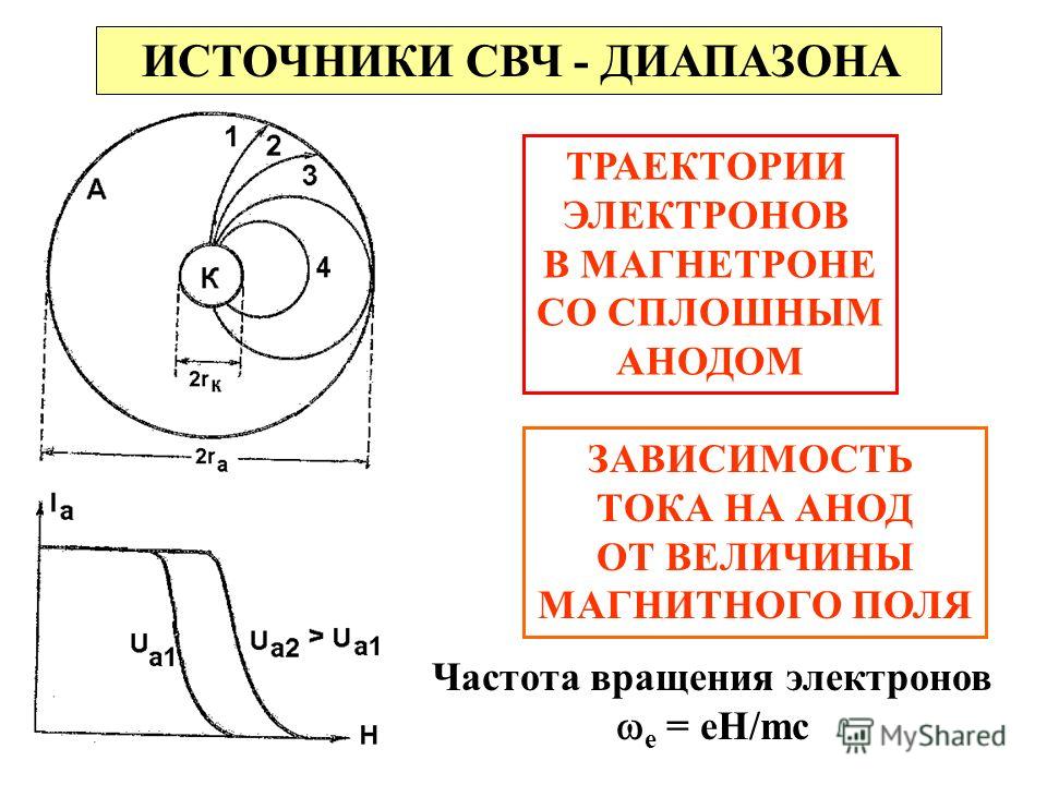 Траектория электрона. Электрическое поле в магнетроне. Траектория электрона в магнетроне. Направление магнитного поля в магнетроне. Магнитное поле в магнетроне.