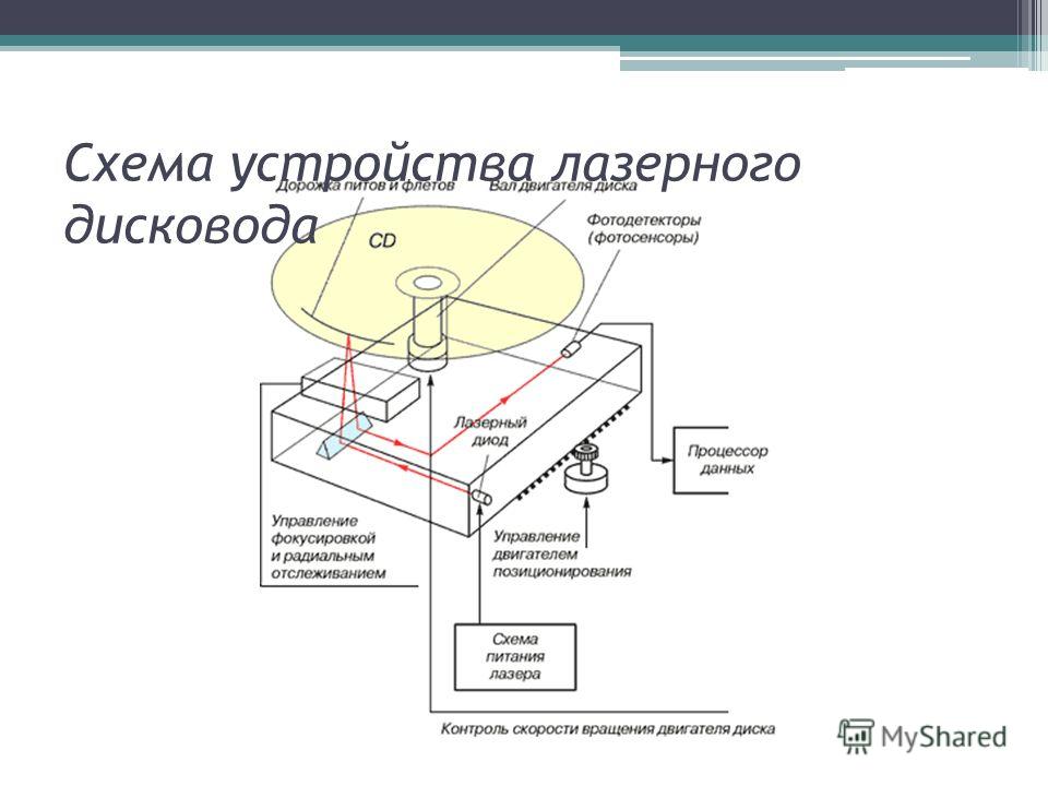 Схема дисков. Схема оптико-механического блока привода CD-ROM. Конструкция оптико-механического блока привода CD-ROM. Схема конструкции оптико-механического блока привода CD-ROM. Схема расположения основных компонентов накопителя CD-ROM.