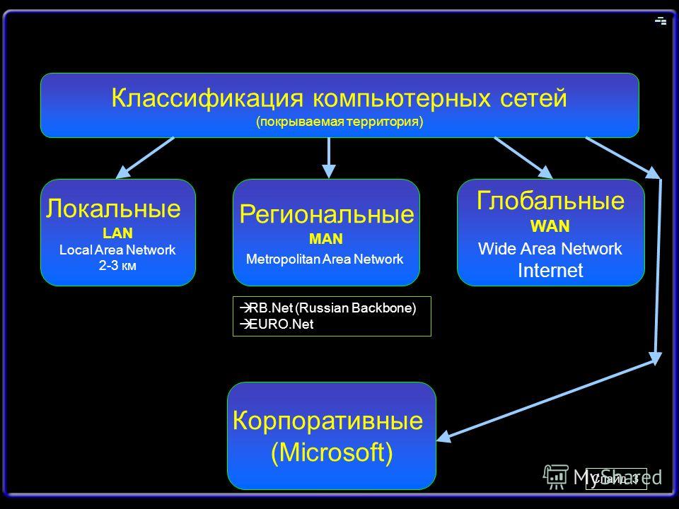 Классификация компьютерных сетей картинка