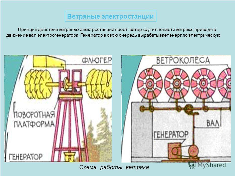 Благодаря какому физическому явлению ветряк вырабатывает ток. Схема ветровой электрической станции. Принцип работы ветровой электростанции схема. Принцип работы ветряной электростанции. Схема работы ветряной электростанции.