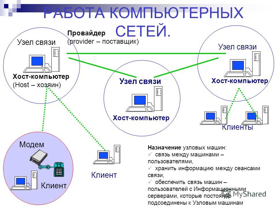 Виды узлов сети. Узлы доступа сетей связи. Проводные компьютерные сети. Компьютерные узлы и каналы связи. Организация компьютерных сетей.
