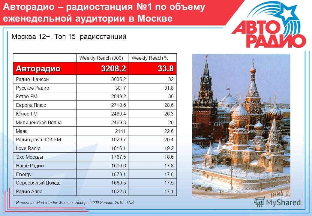 Радиостанции подмосковья. Авторадио частота в Москве. Авторадио частота в Московской. Волна Авторадио в Московской области. Авто радио Москва частота.