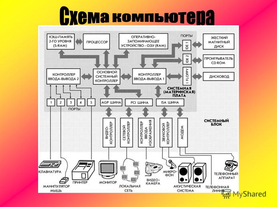 Память устройство вывода. Принципиальная схема компьютера. Схема процессора компьютера. Процессор устройство ввода устройство вывода.