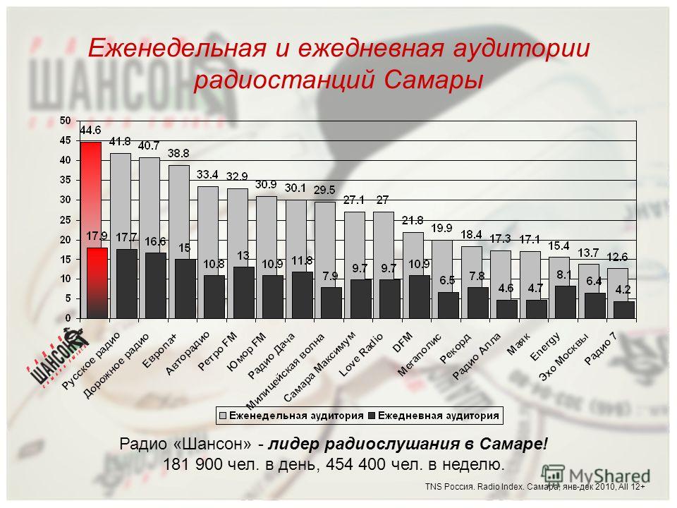 Шансон частота. Частоты радиостанций в Самаре 2022. Список радиостанций Самара. Аудитория радиостанций. Аудитория радиостанций России.