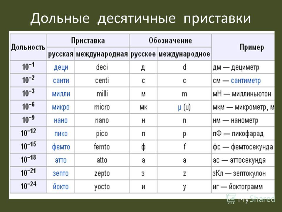 Степени в физике. Таблица десятичных приставок си. Дольные и кратные приставки таблица. Таблица десятичных приставок по физике. Таблица приставки для дольных единиц до 12.