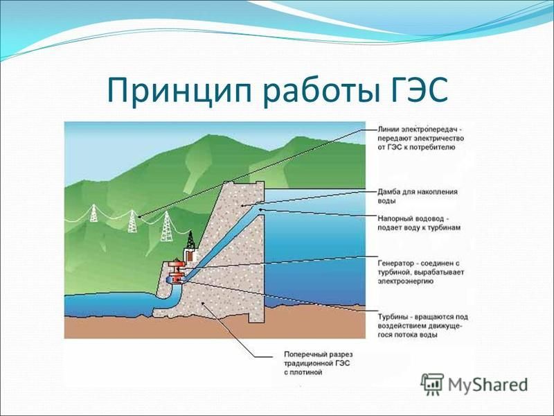 Гэс выборы. Принцип работы гидравлической электростанции. Гидроэлектростанция принцип работы схема.